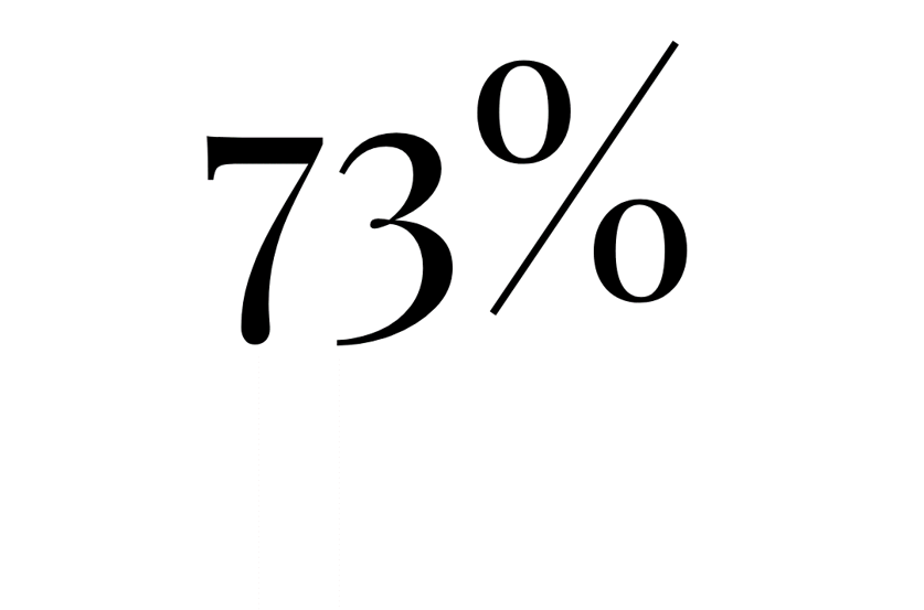 73%